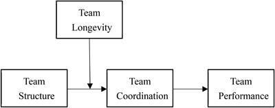 How Team Structure Can Enhance Performance: Team Longevity’s Moderating Effect and Team Coordination’s Mediating Effect